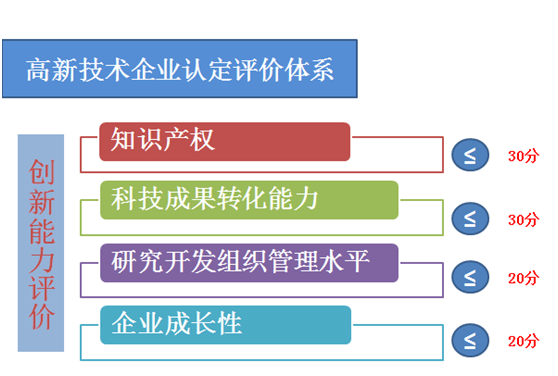 高新技术企业认定评价体系